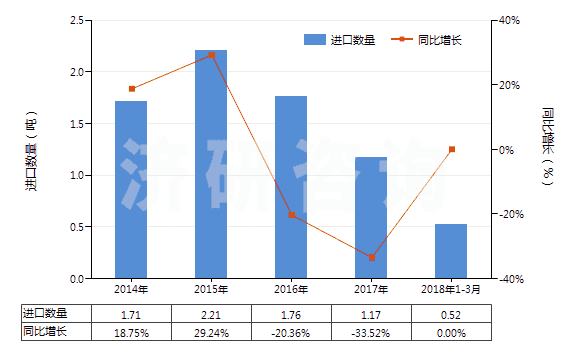 2014-2018年3月中國(guó)乙醚(HS29091100)進(jìn)口量及增速統(tǒng)計(jì)